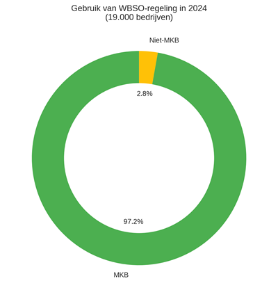Het MKB maakt voor 97,2% gebruik voor de WBSO-regeling voor innovatie - SalesCompagnie