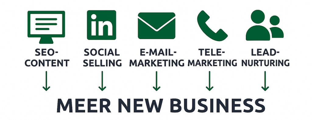 Hybride sales in 5 stappen voor meer new business - SalesCompagnie