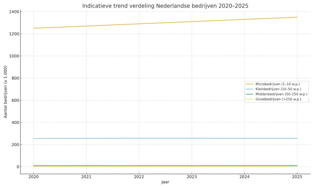 Verdeling van Nederlandse bedrijven naar grootteklasse - SalesCompagnie