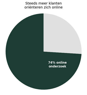Steeds meer klanten oriënteren zich online - SalesCompagnie